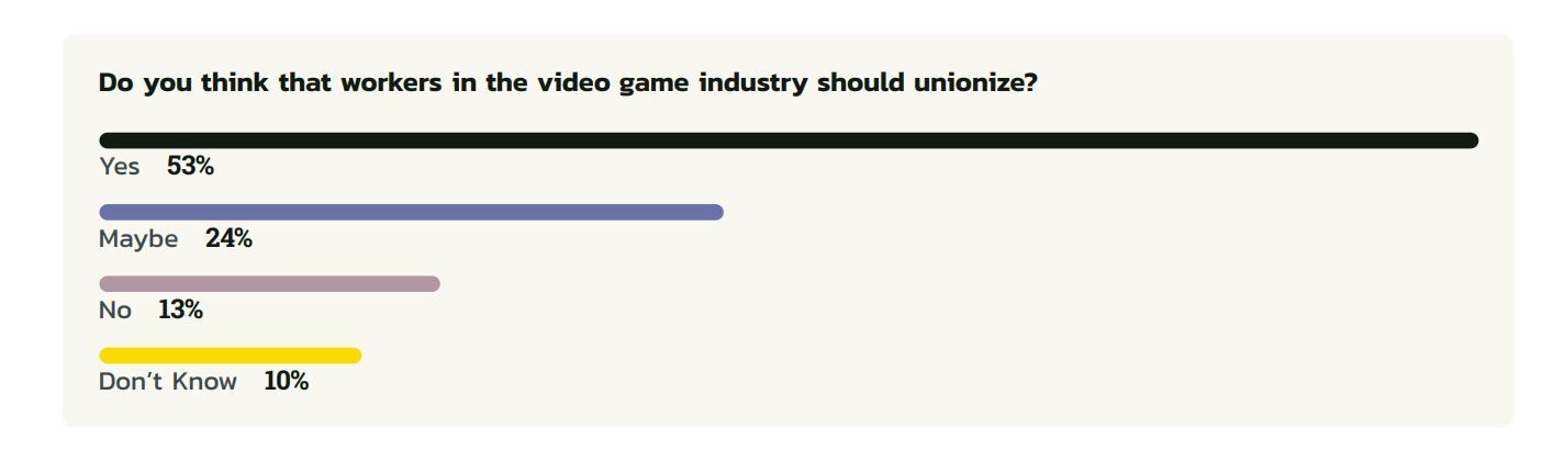 Videogiochi sindacati